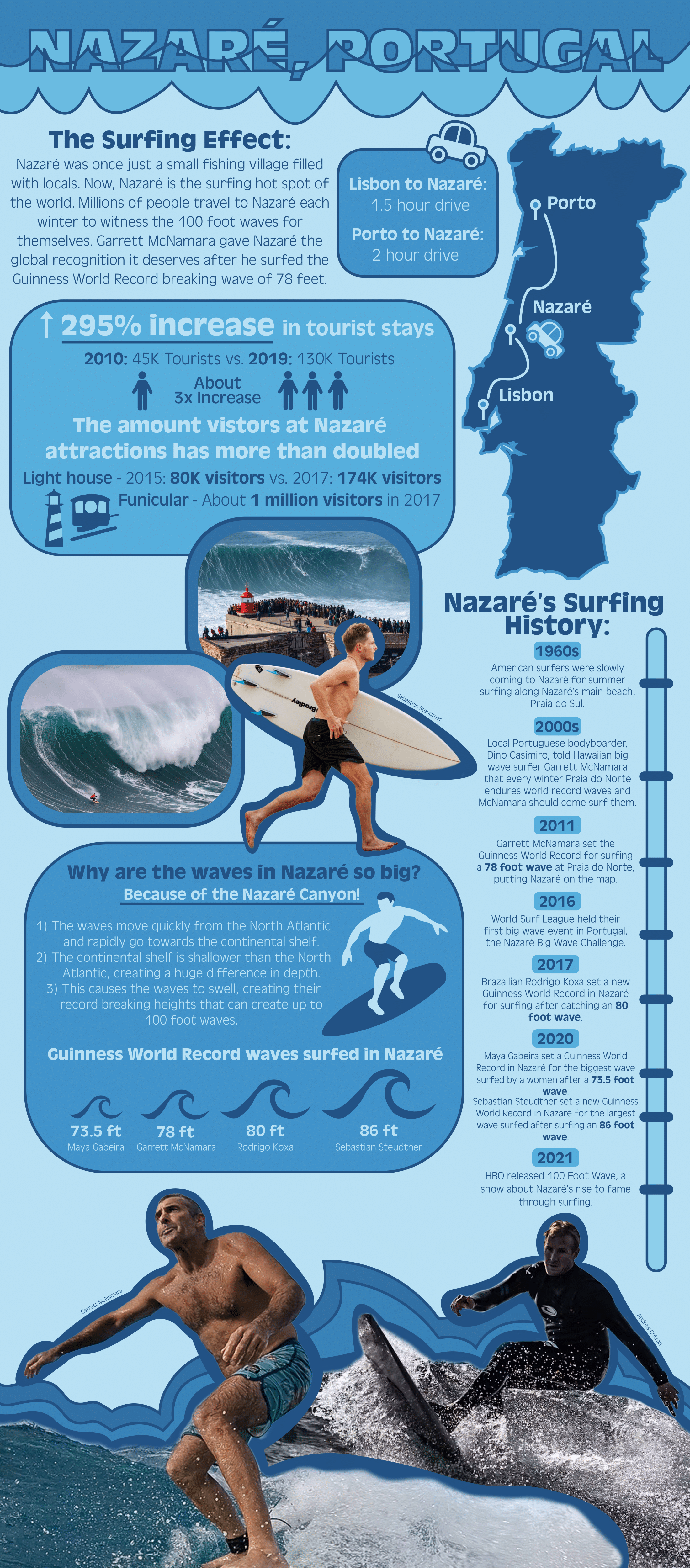 Nazaré, Portugal infographic.